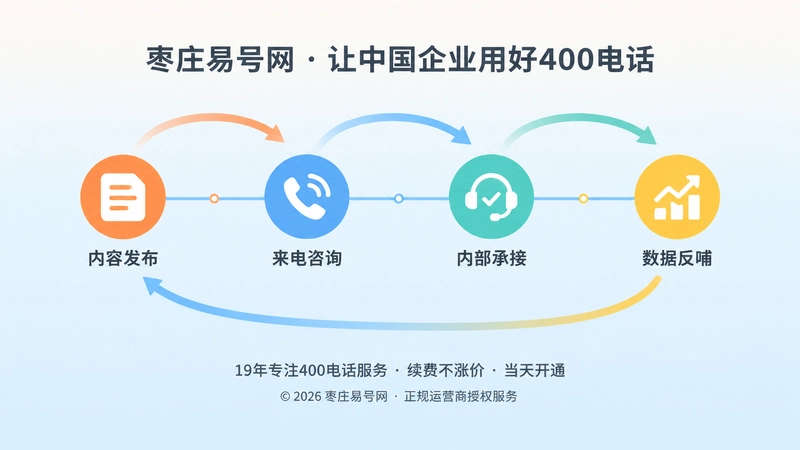 时间线式配图，四个彩色节点依次表示内容发布、来电咨询、内部承接、数据反哺的闭环